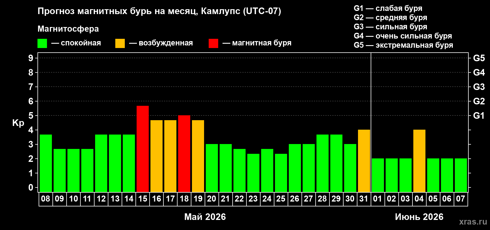 Прогноз максимального суточного геомагнитного индекса Kp на <b>1 месяц</b> (31 день) <b>с 08 мая по 07 июня 2026 г</b>