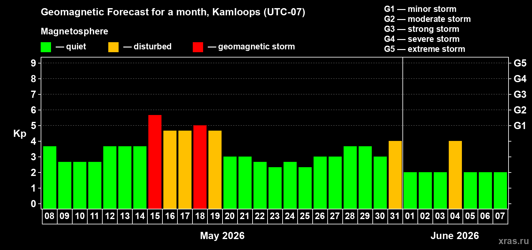 Forecast of the daily maximal value of geomagnetic index Kp for <b>1 month</b> (31 days) <b>from May 08, 2026 to Jun 07, 2026</b>