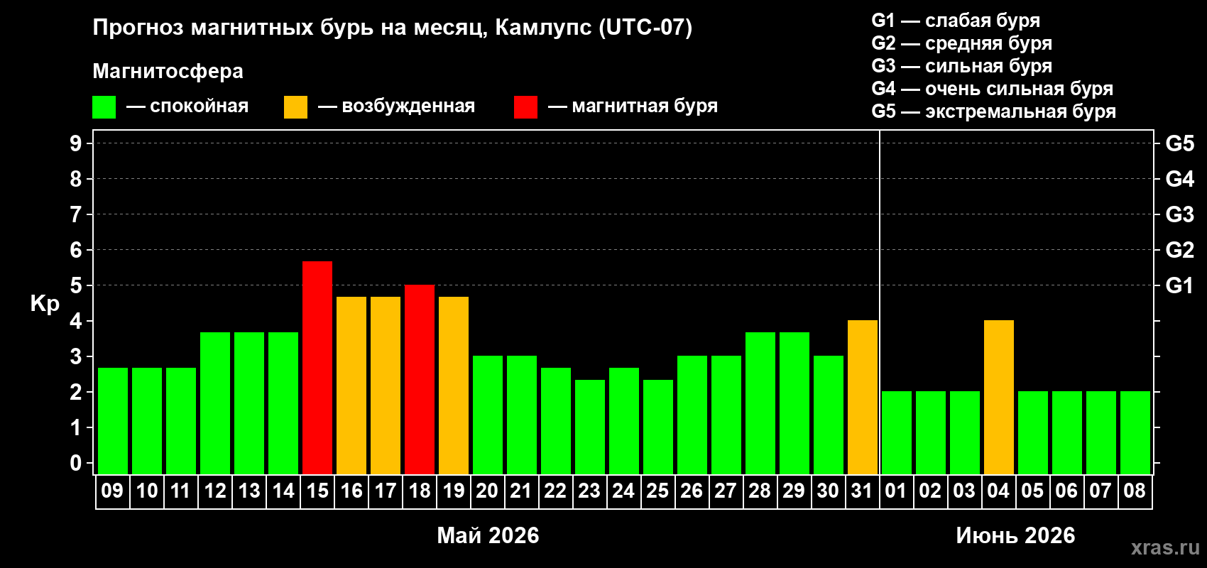 Прогноз максимального суточного геомагнитного индекса Kp на <b>1 месяц</b> (31 день) <b>с 09 мая по 08 июня 2026 г</b>