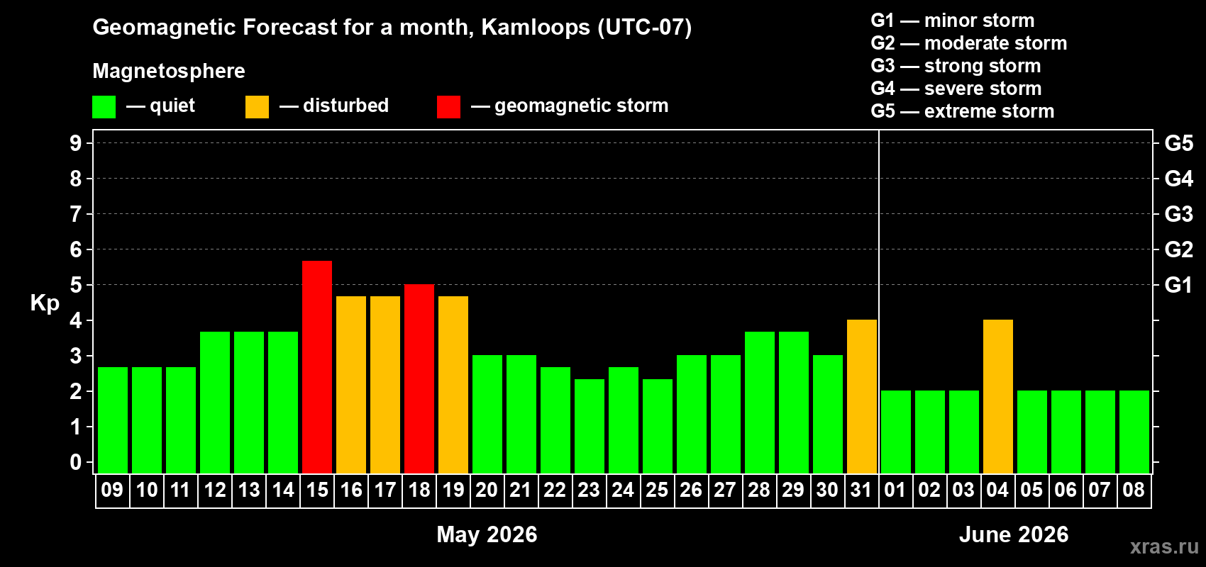 Forecast of the daily maximal value of geomagnetic index Kp for <b>1 month</b> (31 days) <b>from May 09, 2026 to Jun 08, 2026</b>