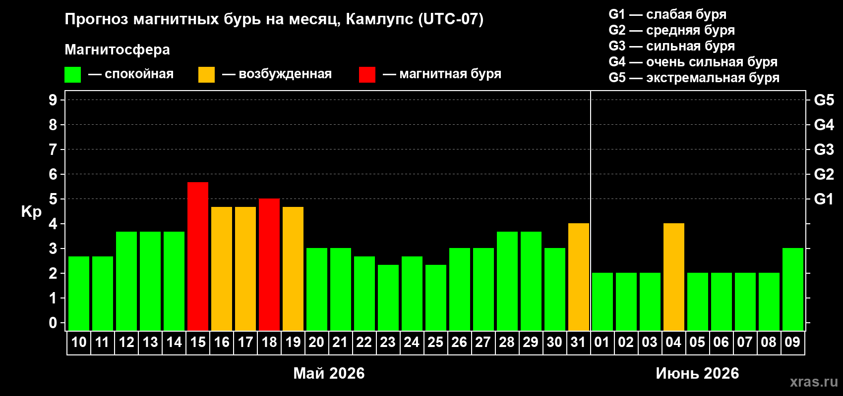 Прогноз максимального суточного геомагнитного индекса&nbsp;Kp на <b>1 месяц</b> (31 день) <b>с 10 мая по 09 июня 2026 г</b>