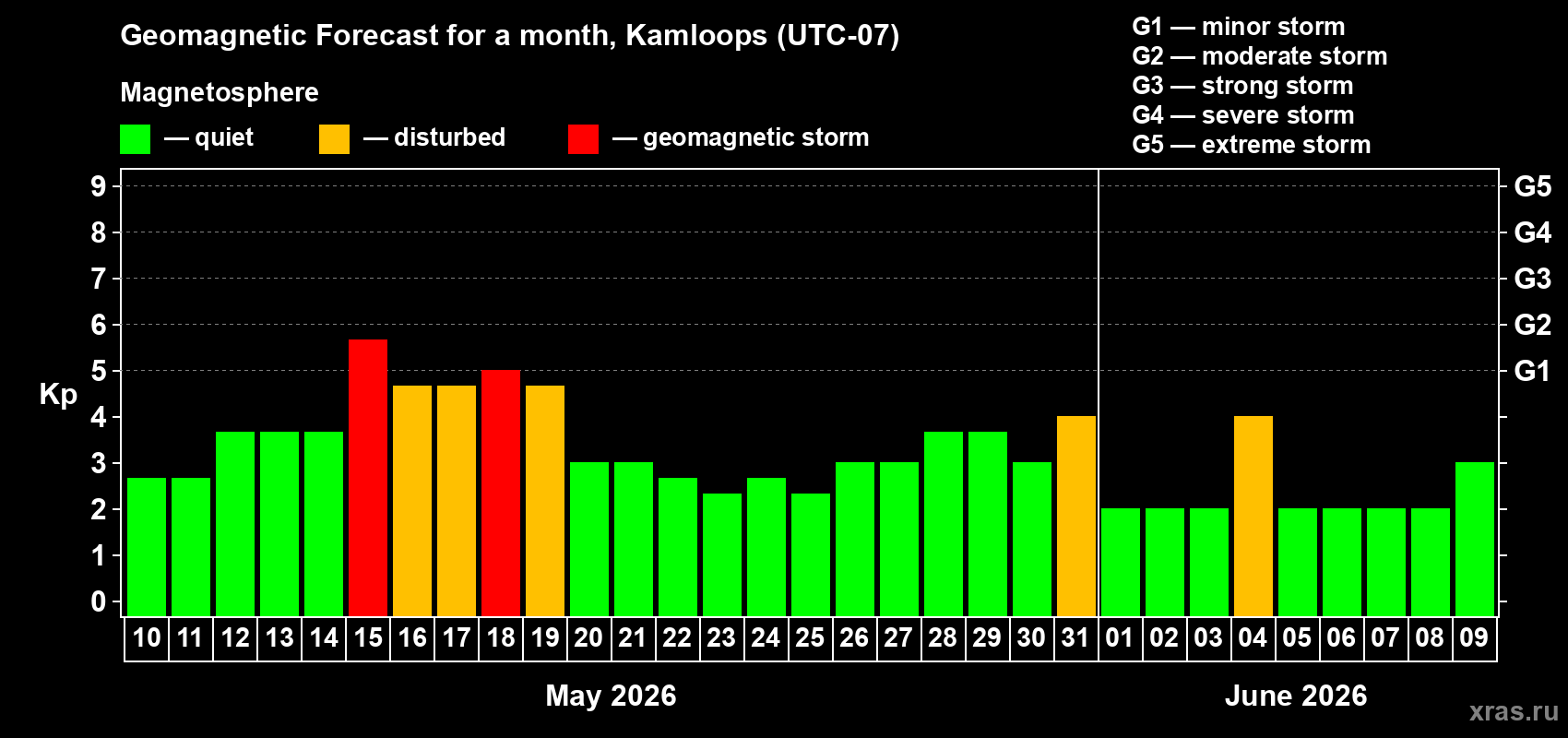 Forecast of the daily maximal value of geomagnetic index Kp for <b>1 month</b> (31 days) <b>from May 10, 2026 to Jun 09, 2026</b>