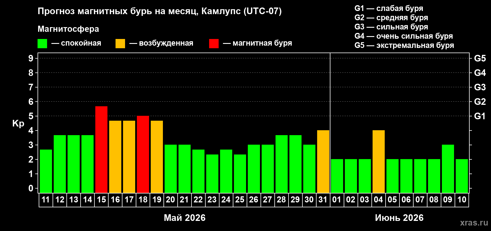 Прогноз максимального суточного геомагнитного индекса&nbsp;Kp на <b>1 месяц</b> (31 день) <b>с 11 мая по 10 июня 2026 г</b>