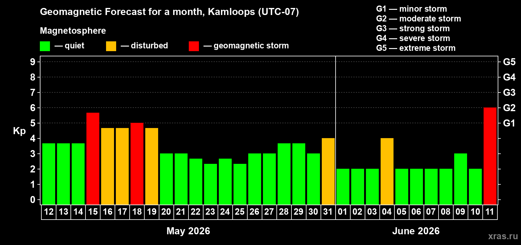 Forecast of the daily maximal value of geomagnetic index Kp for <b>1 month</b> (31 days) <b>from May 12, 2026 to Jun 11, 2026</b>