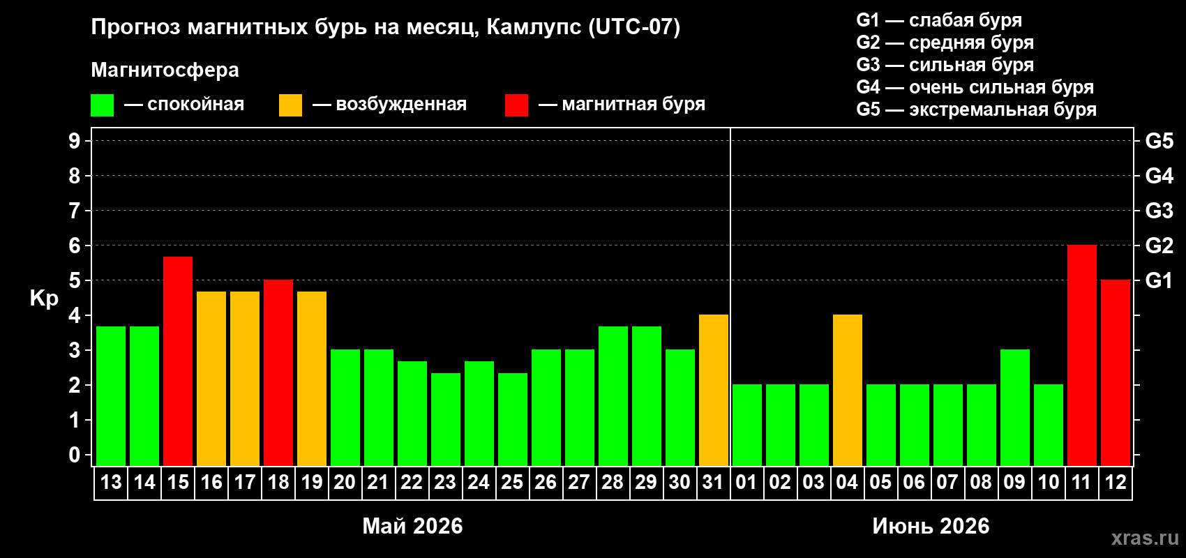 Прогноз максимального суточного геомагнитного индекса&nbsp;Kp на <b>1 месяц</b> (31 день) <b>с 13 мая по 12 июня 2026 г</b>