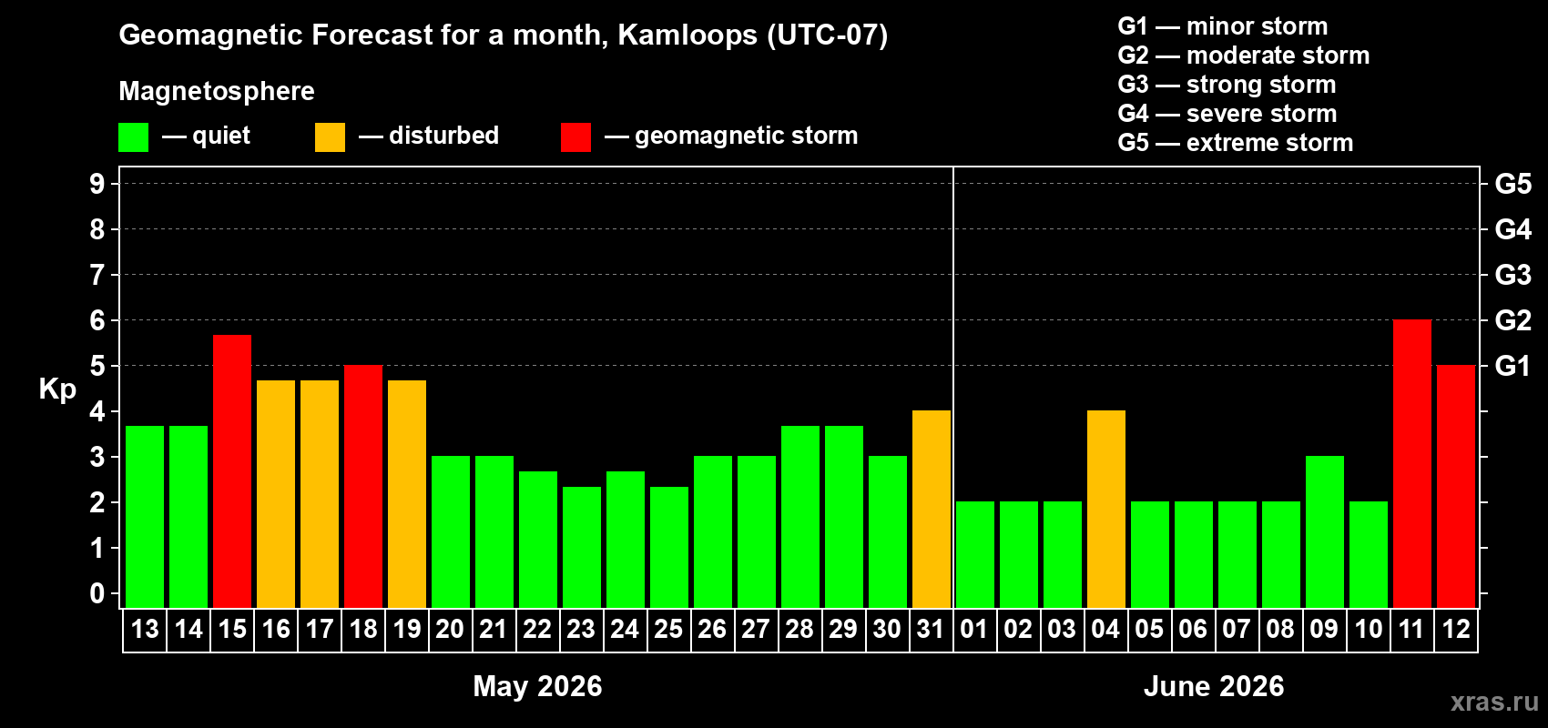 Forecast of the daily maximal value of geomagnetic index Kp for <b>1 month</b> (31 days) <b>from May 13, 2026 to Jun 12, 2026</b>