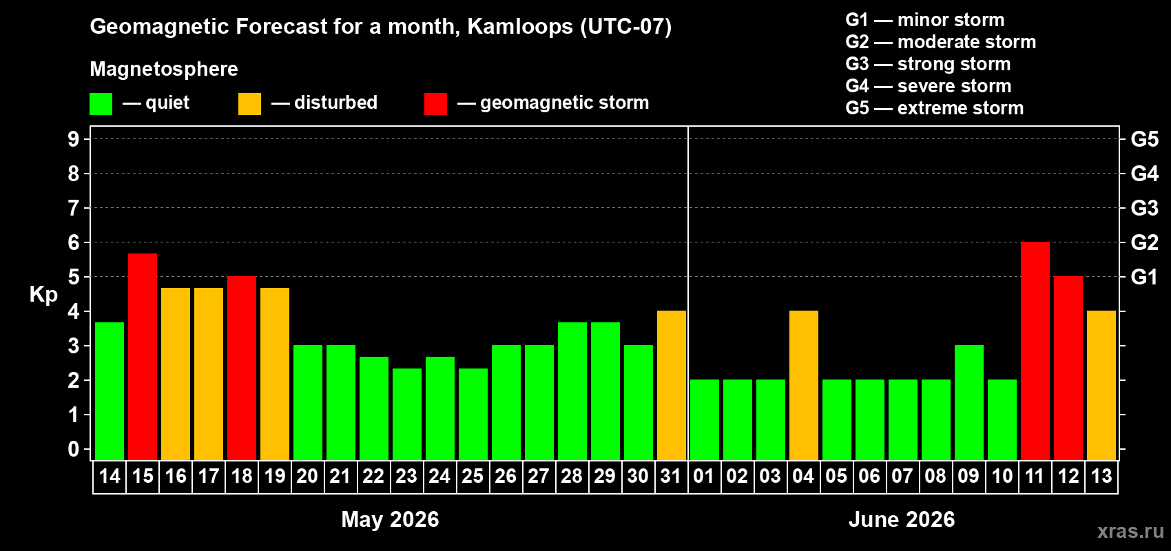 Forecast of the daily maximal value of geomagnetic index Kp for <b>1 month</b> (31 days) <b>from May 14, 2026 to Jun 13, 2026</b>