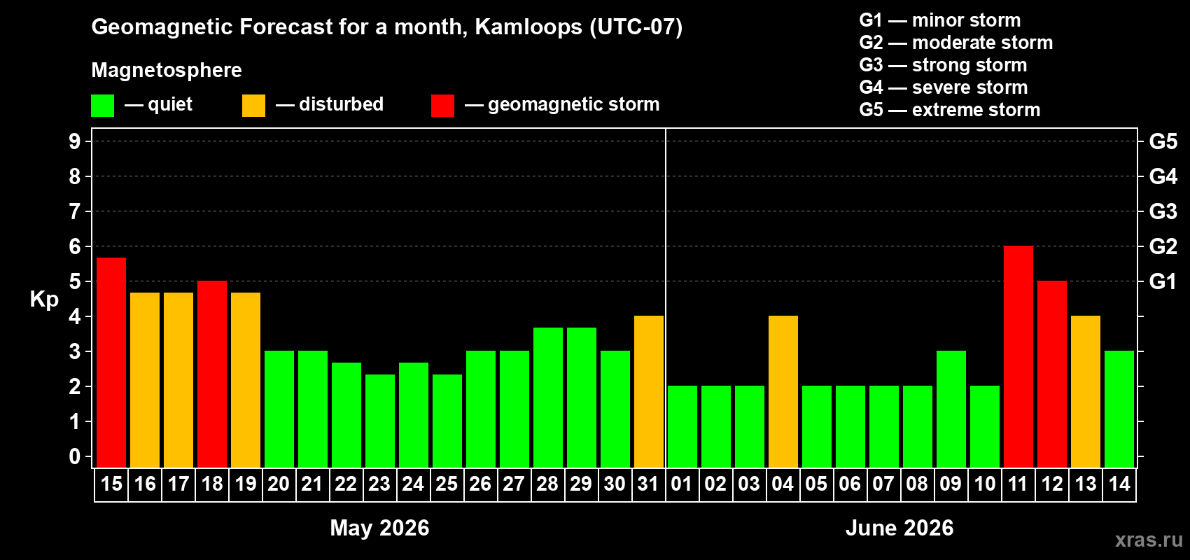 Forecast of the daily maximal value of geomagnetic index Kp for <b>1 month</b> (31 days) <b>from May 15, 2026 to Jun 14, 2026</b>