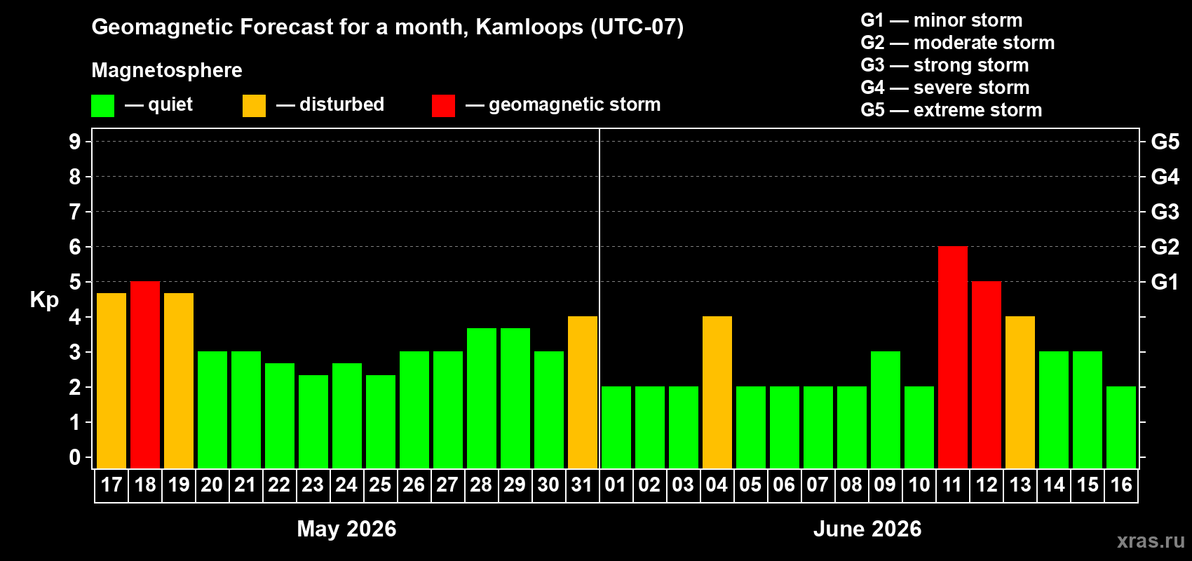 Forecast of the daily maximal value of geomagnetic index Kp for <b>1 month</b> (31 days) <b>from May 17, 2026 to Jun 16, 2026</b>