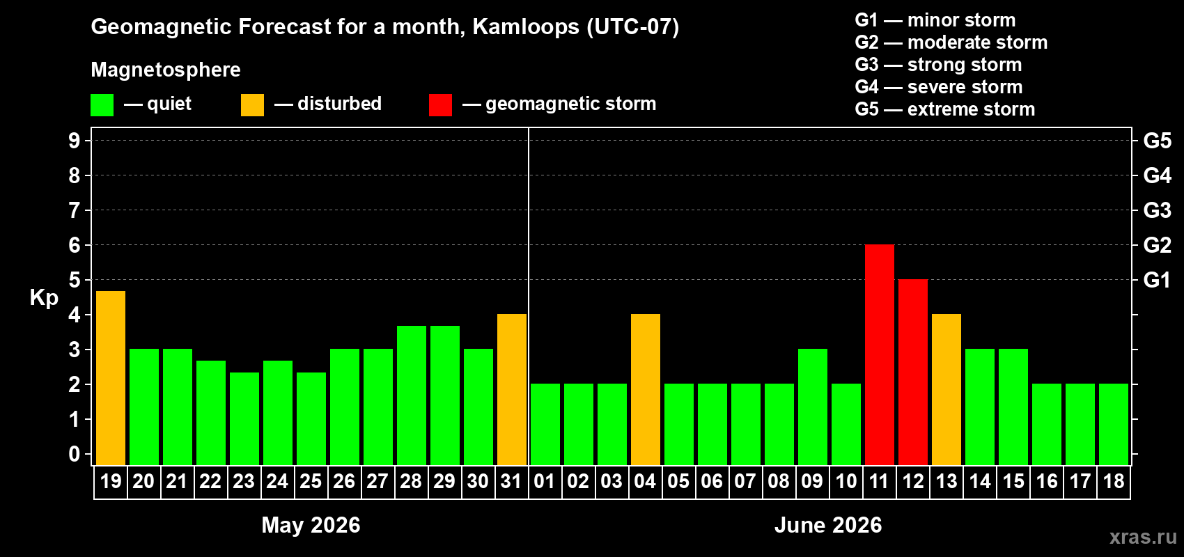 Forecast of the daily maximal value of geomagnetic index Kp for <b>1 month</b> (31 days) <b>from May 19, 2026 to Jun 18, 2026</b>