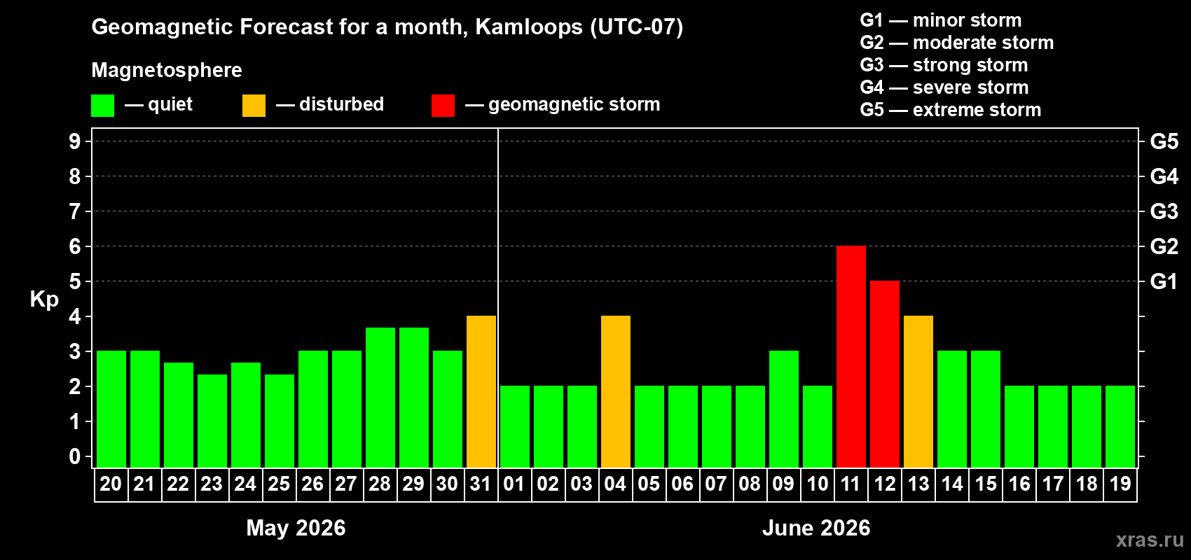 Forecast of the daily maximal value of geomagnetic index Kp for <b>1 month</b> (31 days) <b>from May 20, 2026 to Jun 19, 2026</b>