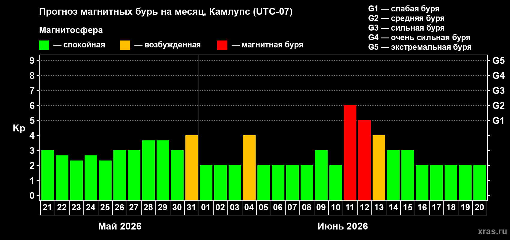 Прогноз максимального суточного геомагнитного индекса&nbsp;Kp на <b>1 месяц</b> (31 день) <b>с 21 мая по 20 июня 2026 г</b>