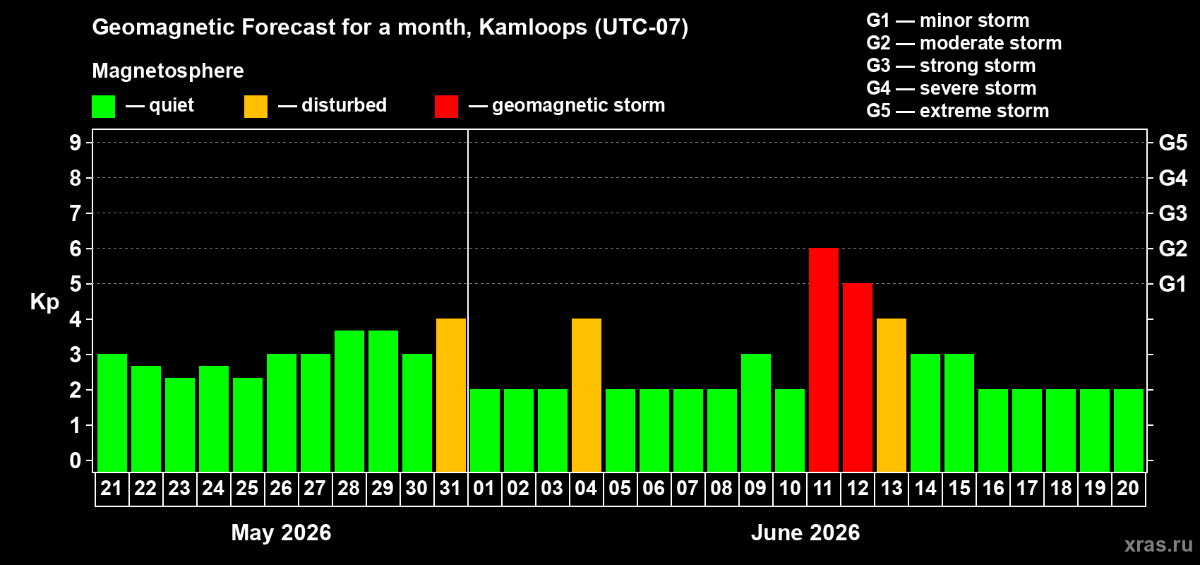 Forecast of the daily maximal value of geomagnetic index Kp for <b>1 month</b> (31 days) <b>from May 21, 2026 to Jun 20, 2026</b>