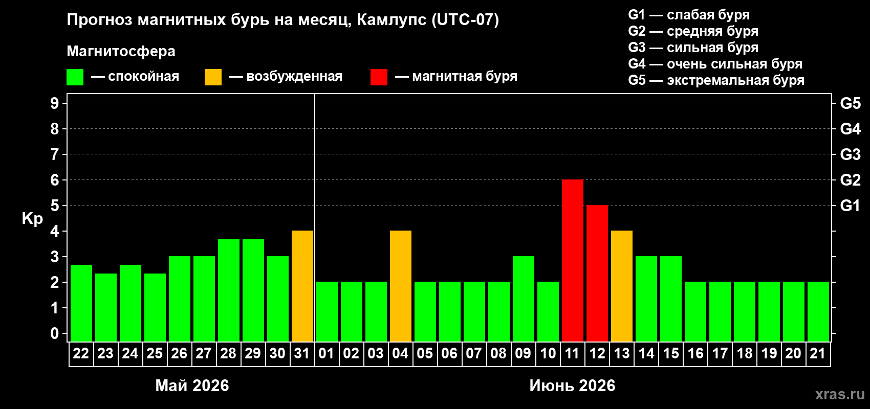 Прогноз максимального суточного геомагнитного индекса Kp на <b>1 месяц</b> (31 день) <b>с 22 мая по 21 июня 2026 г</b>