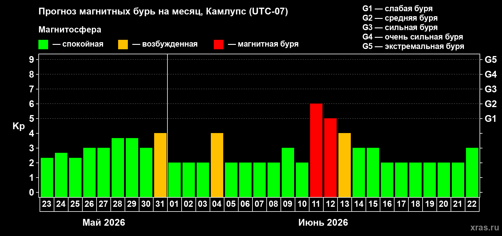 Прогноз максимального суточного геомагнитного индекса Kp на <b>1 месяц</b> (31 день) <b>с 23 мая по 22 июня 2026 г</b>
