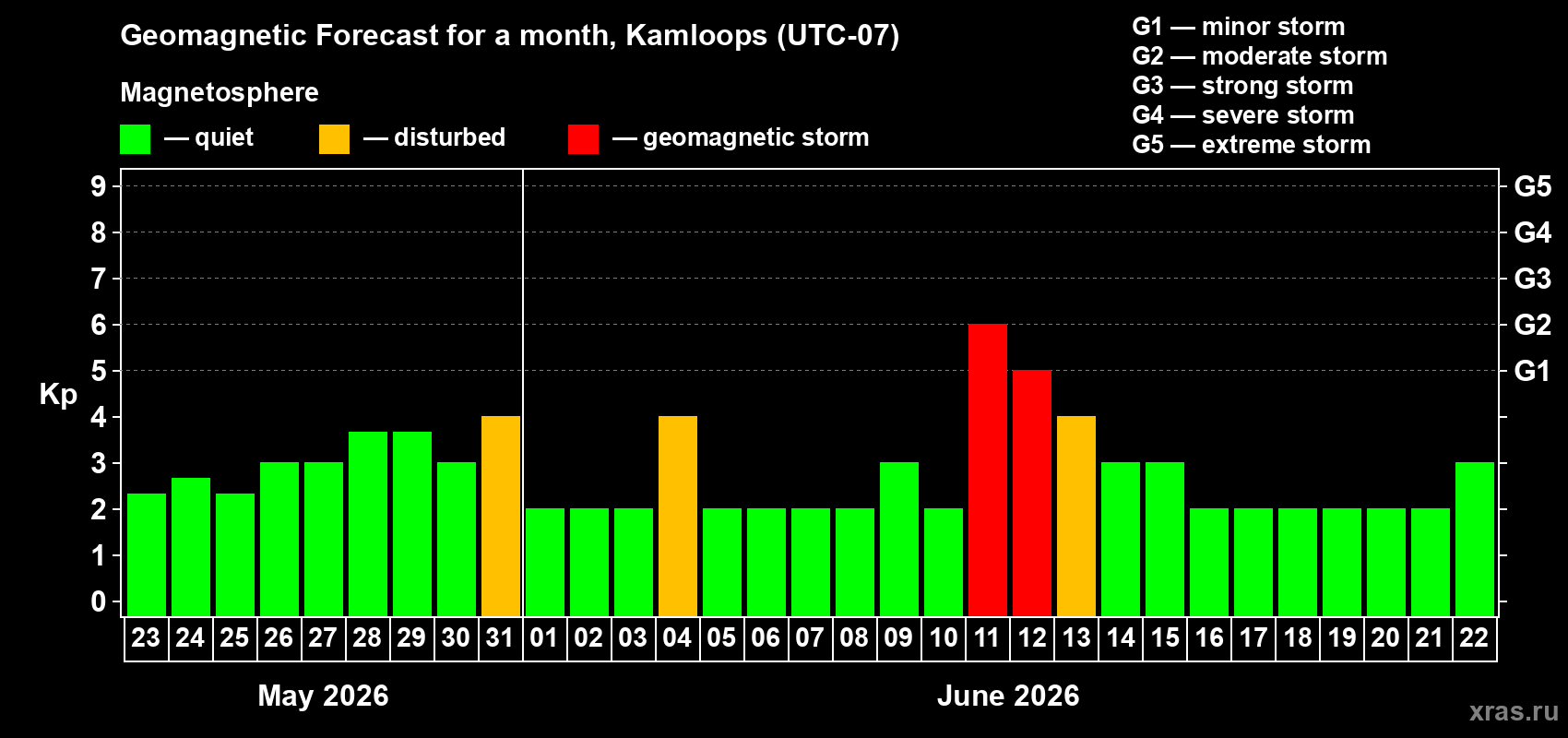 Forecast of the daily maximal value of geomagnetic index Kp for <b>1 month</b> (31 days) <b>from May 23, 2026 to Jun 22, 2026</b>