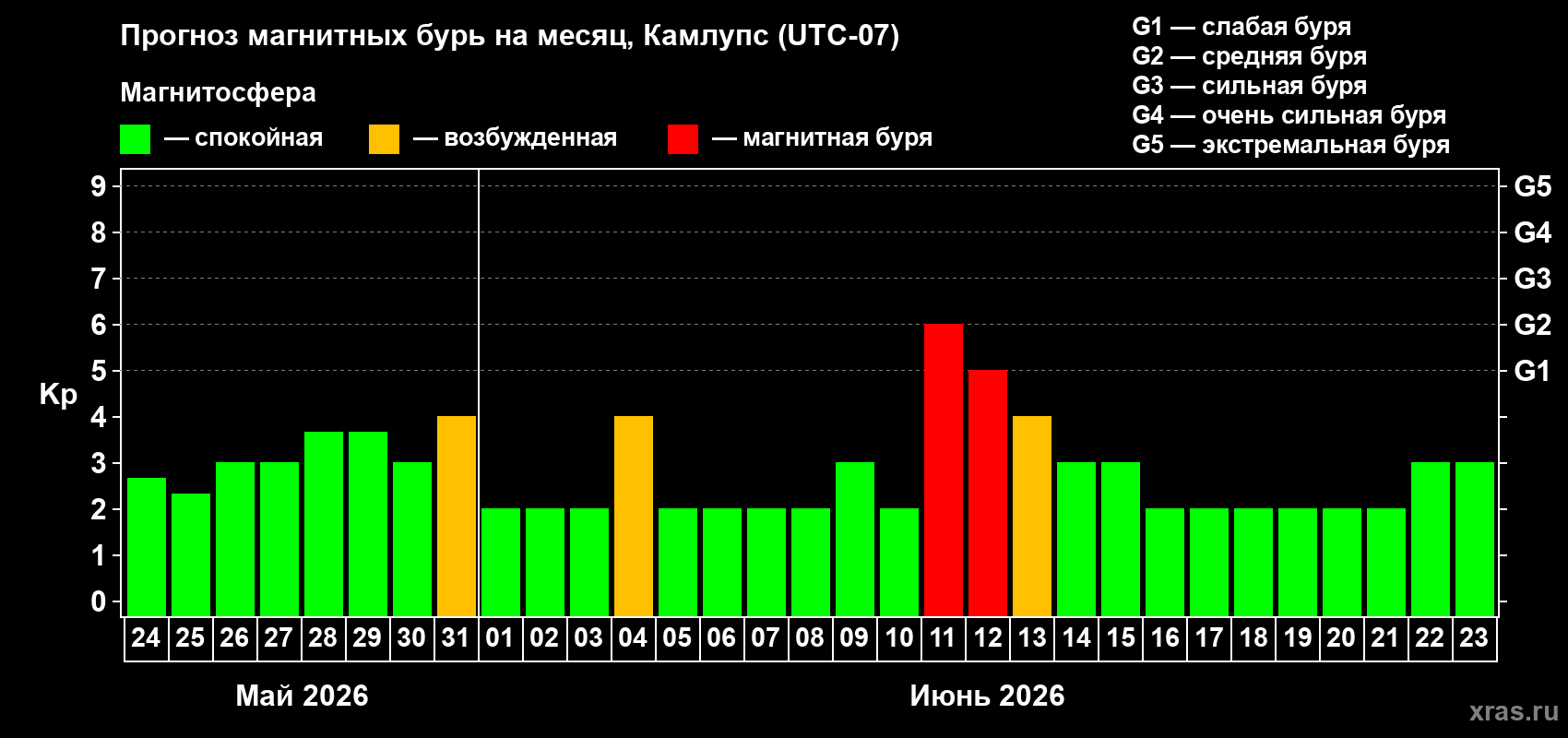 Прогноз максимального суточного геомагнитного индекса Kp на <b>1 месяц</b> (31 день) <b>с 24 мая по 23 июня 2026 г</b>
