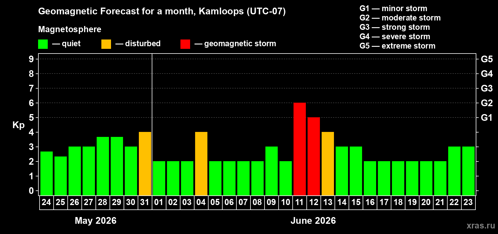 Forecast of the daily maximal value of geomagnetic index Kp for <b>1 month</b> (31 days) <b>from May 24, 2026 to Jun 23, 2026</b>