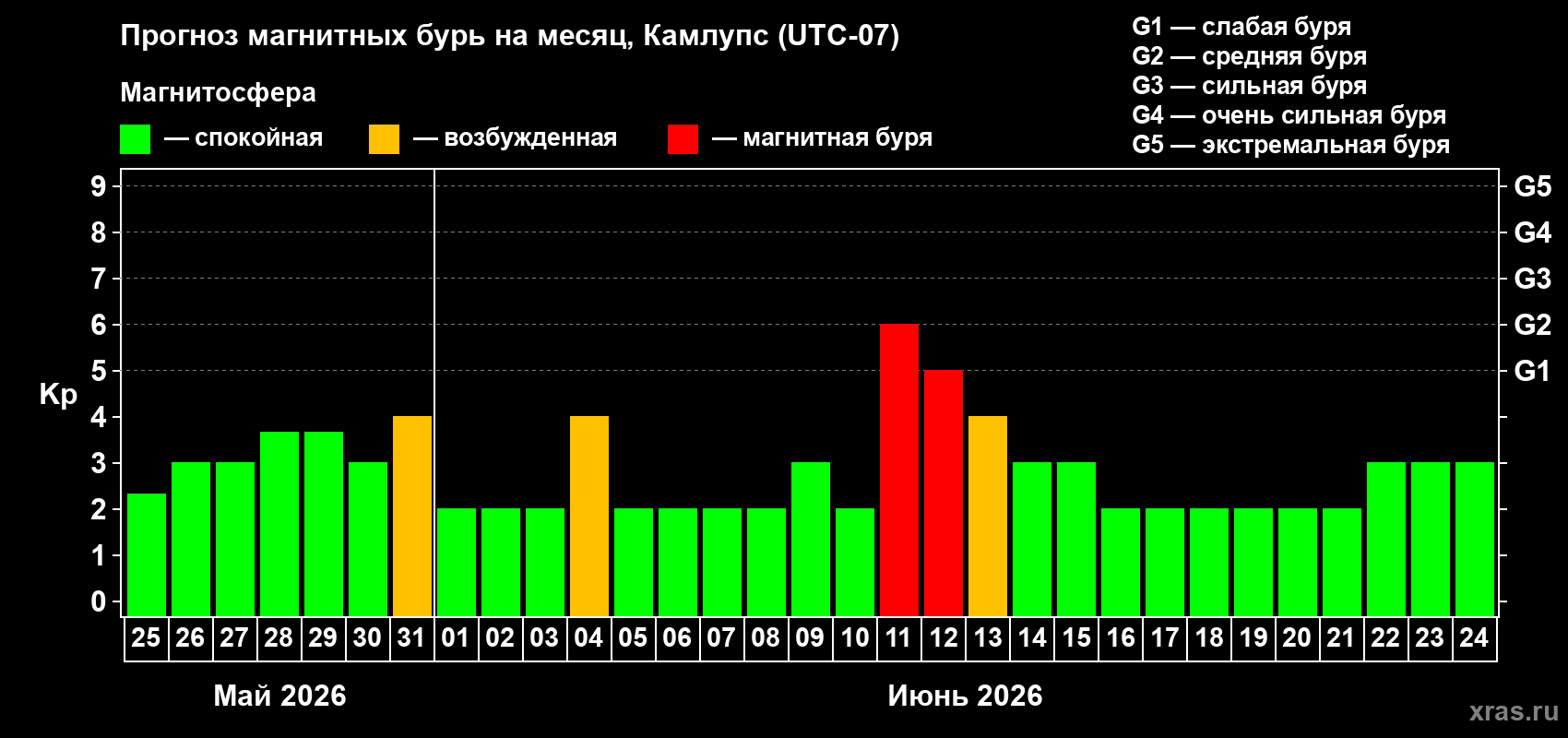 Прогноз максимального суточного геомагнитного индекса&nbsp;Kp на <b>1 месяц</b> (31 день) <b>с 25 мая по 24 июня 2026 г</b>