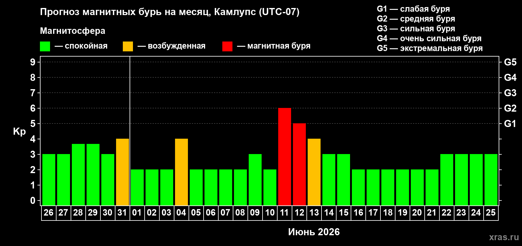 Прогноз максимального суточного геомагнитного индекса&nbsp;Kp на <b>1 месяц</b> (31 день) <b>с 26 мая по 25 июня 2026 г</b>