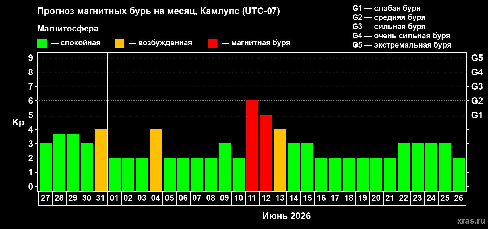 Прогноз максимального суточного геомагнитного индекса&nbsp;Kp на <b>1 месяц</b> (31 день) <b>с 27 мая по 26 июня 2026 г</b>