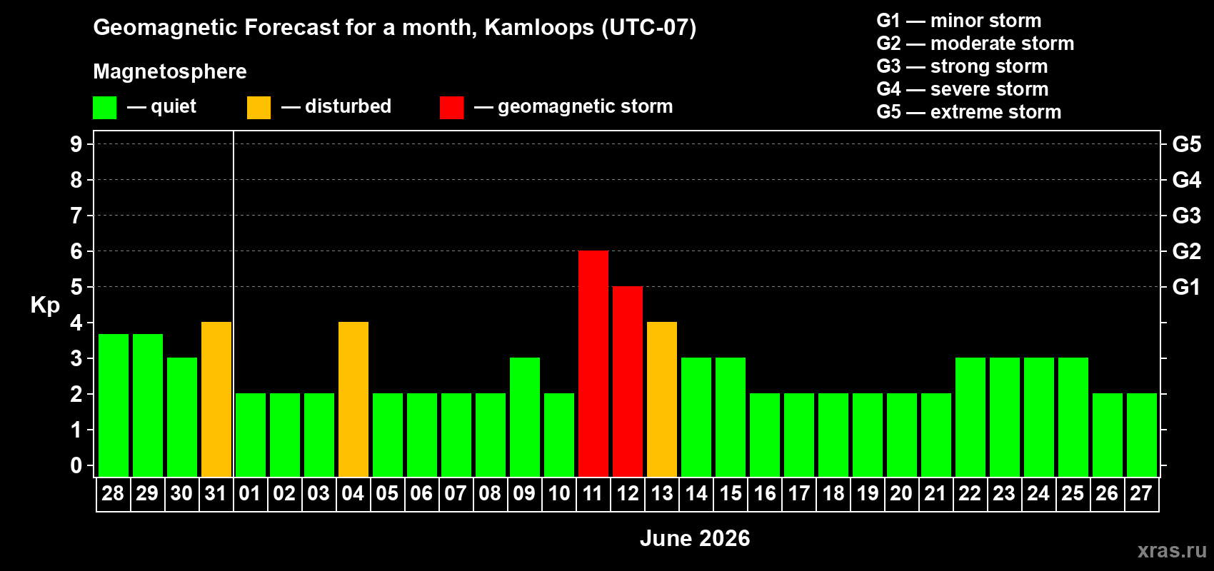 Forecast of the daily maximal value of geomagnetic index Kp for <b>1 month</b> (31 days) <b>from May 28, 2026 to Jun 27, 2026</b>