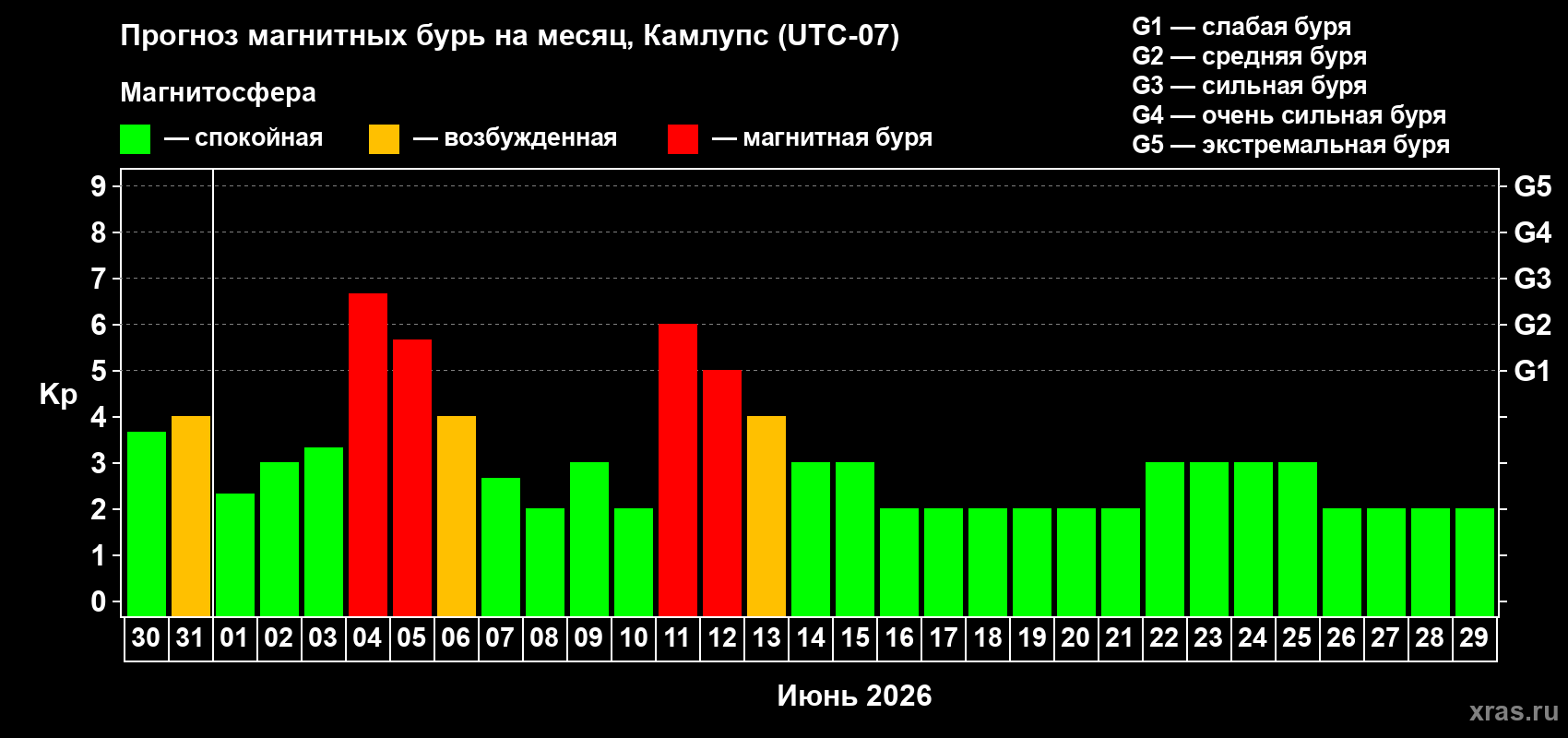 Прогноз максимального суточного геомагнитного индекса&nbsp;Kp на <b>1 месяц</b> (31 день) <b>с 30 мая по 29 июня 2026 г</b>