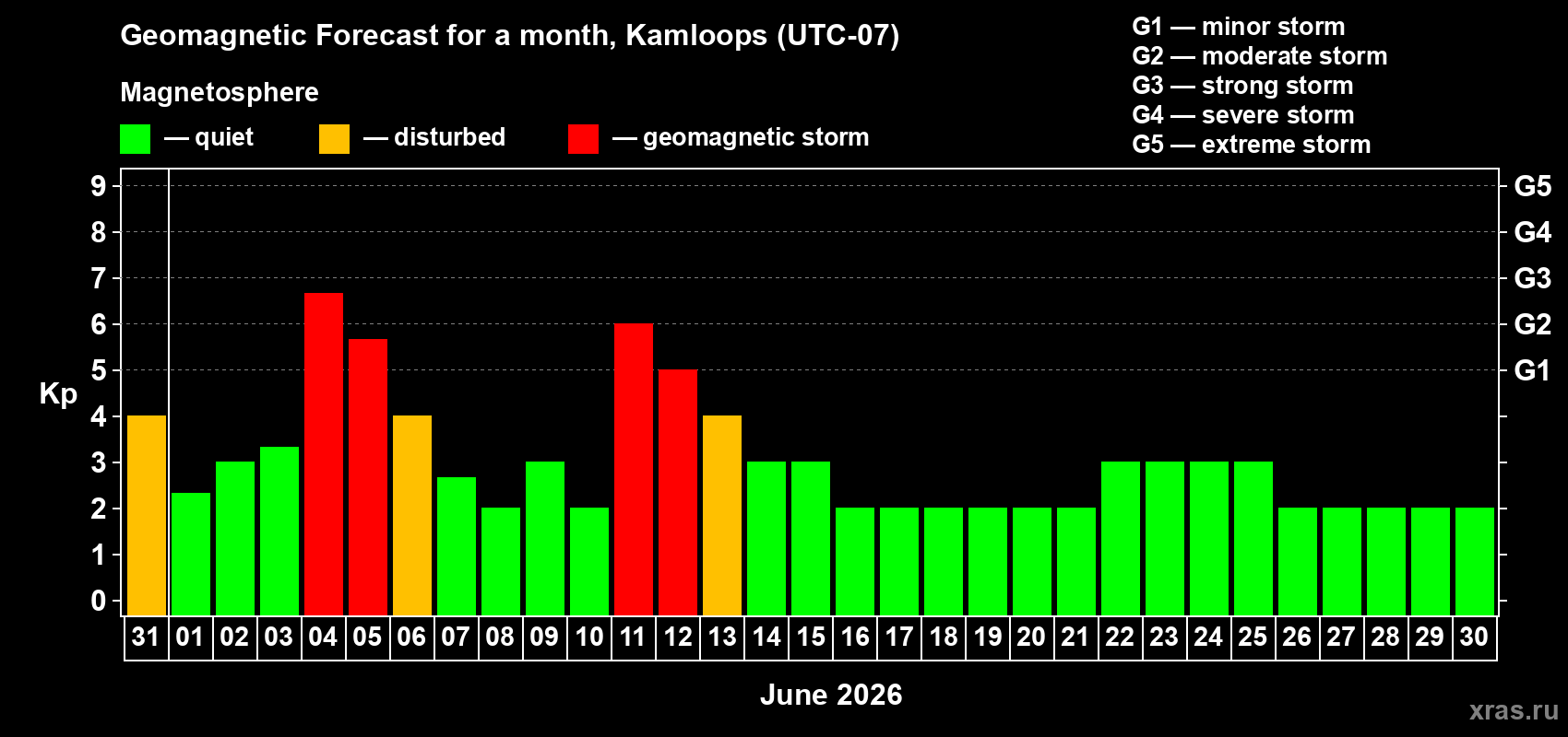 Forecast of the daily maximal value of geomagnetic index&nbsp;Kp for <b>1 month</b> (31 days) <b>from May 31, 2026 to Jun 30, 2026</b>