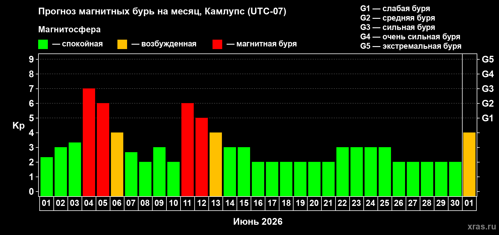 Прогноз максимального суточного геомагнитного индекса&nbsp;Kp на <b>1 месяц</b> (31 день) <b>с 01 июня по 01 июля 2026 г</b>