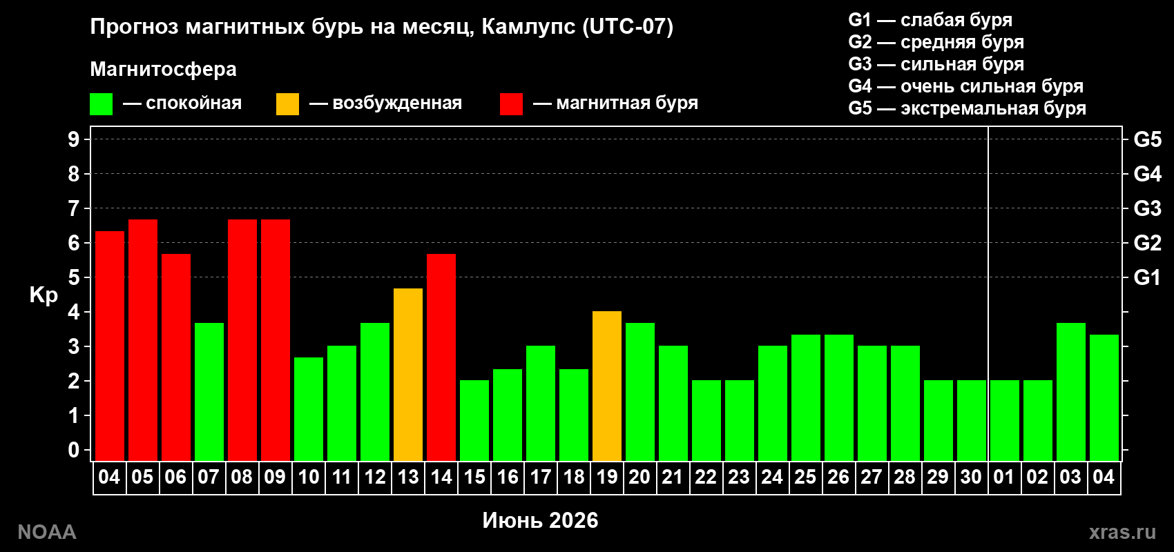 Прогноз максимального суточного геомагнитного индекса Kp на <b>1 месяц</b> (31 день) <b>с 04 июня по 04 июля 2026 г</b>