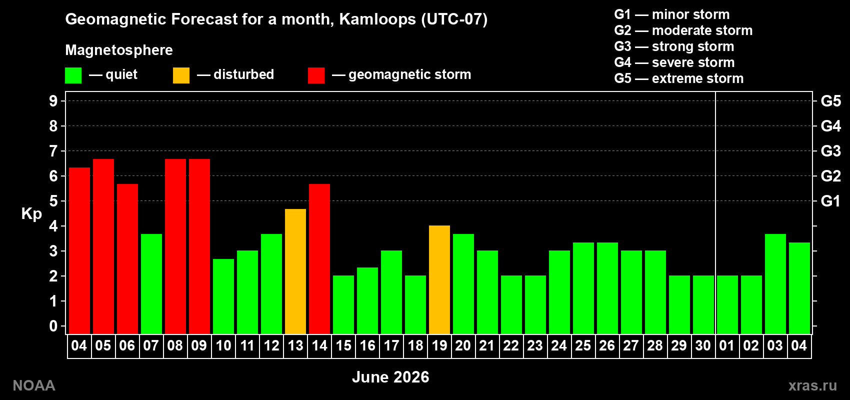 Forecast of the daily maximal value of geomagnetic index&nbsp;Kp for <b>1 month</b> (31 days) <b>from Jun 04, 2026 to Jul 04, 2026</b>