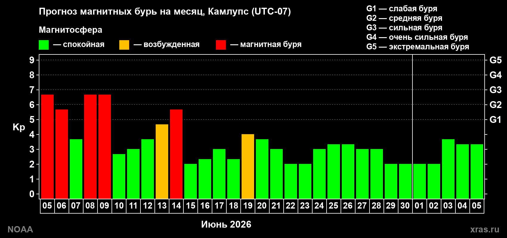 Прогноз максимального суточного геомагнитного индекса Kp на <b>1 месяц</b> (31 день) <b>с 05 июня по 05 июля 2026 г</b>