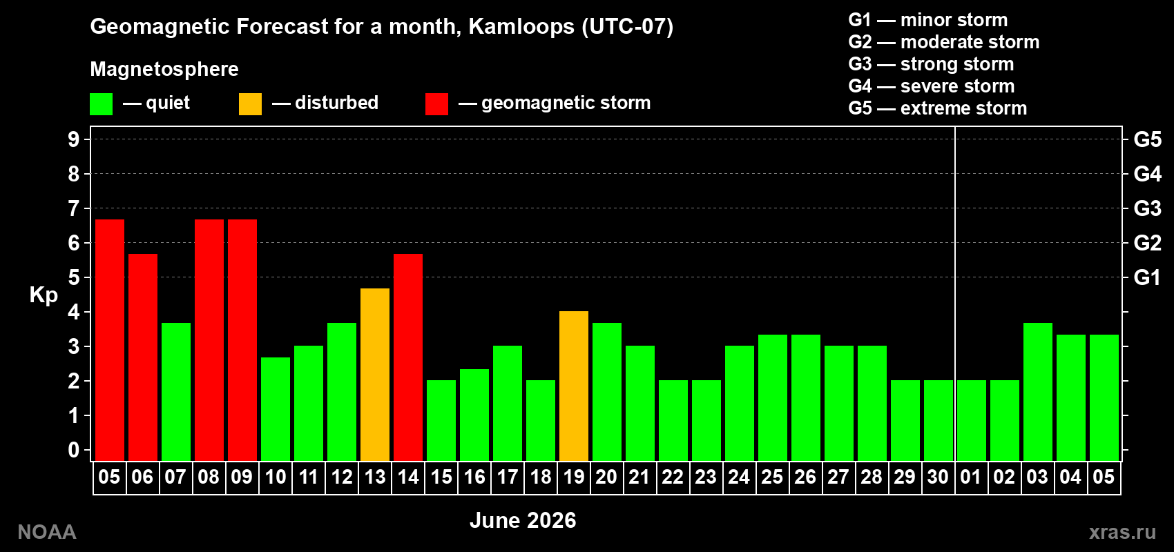 Forecast of the daily maximal value of geomagnetic index&nbsp;Kp for <b>1 month</b> (31 days) <b>from Jun 05, 2026 to Jul 05, 2026</b>