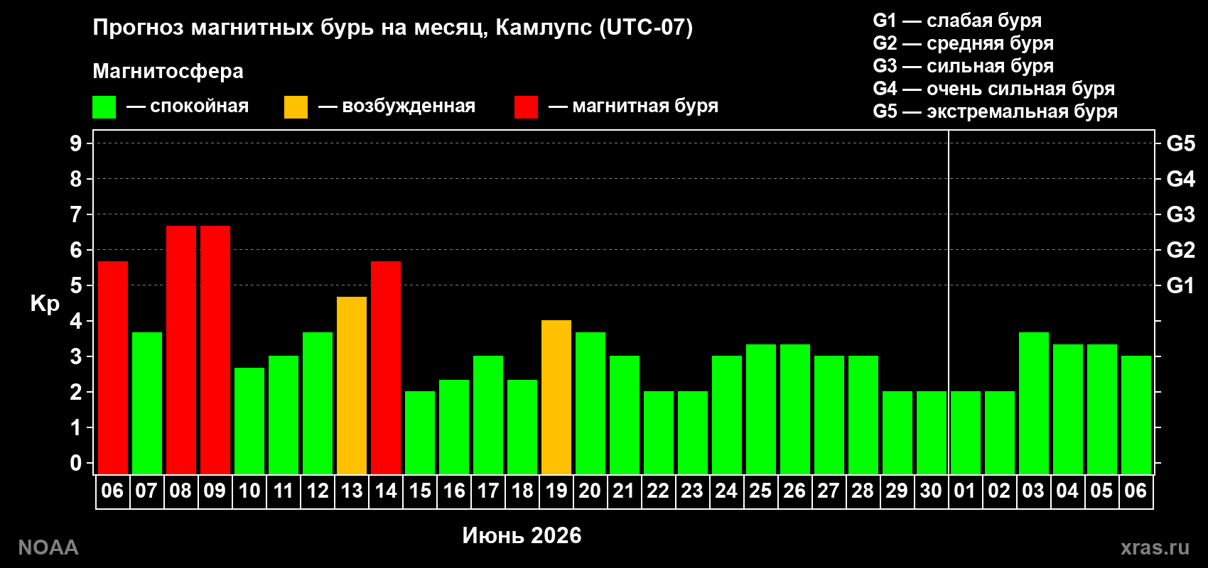 Прогноз максимального суточного геомагнитного индекса Kp на <b>1 месяц</b> (31 день) <b>с 06 июня по 06 июля 2026 г</b>