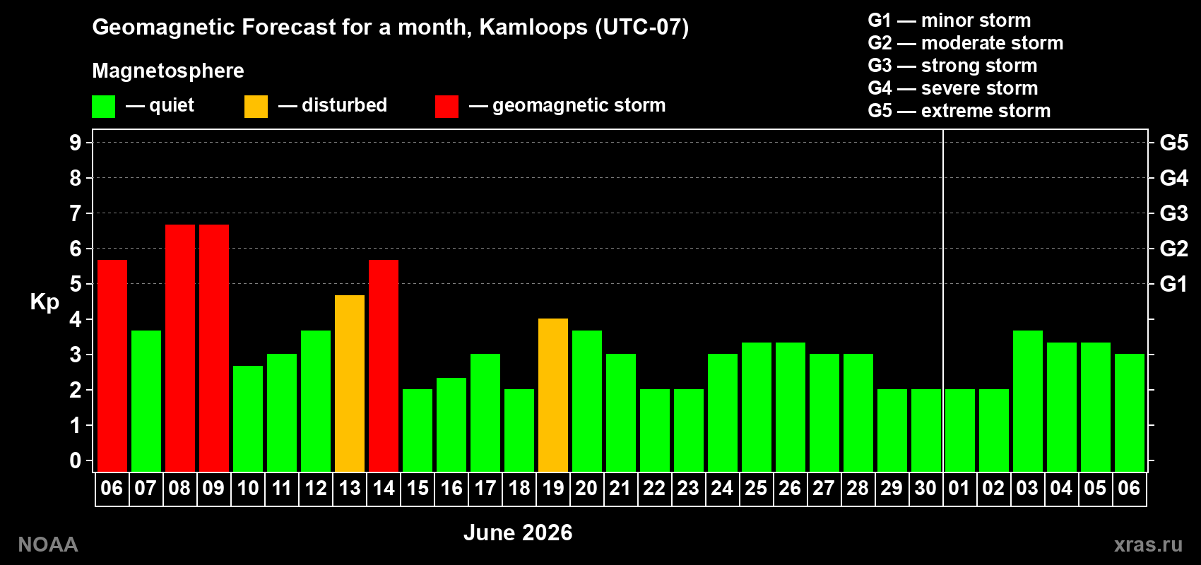Forecast of the daily maximal value of geomagnetic index&nbsp;Kp for <b>1 month</b> (31 days) <b>from Jun 06, 2026 to Jul 06, 2026</b>