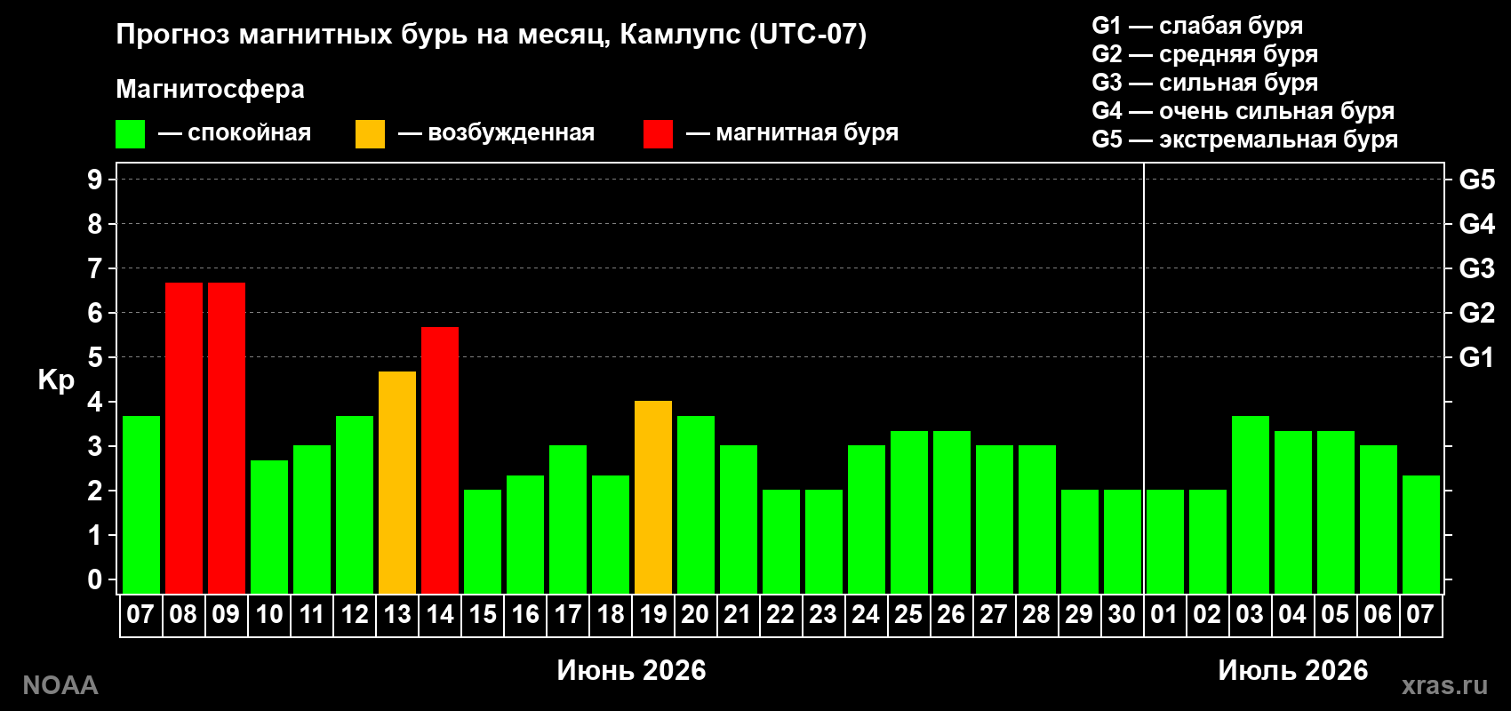 Прогноз максимального суточного геомагнитного индекса Kp на <b>1 месяц</b> (31 день) <b>с 07 июня по 07 июля 2026 г</b>