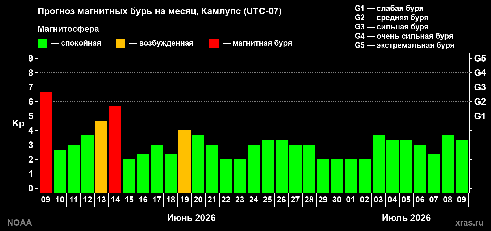 Прогноз максимального суточного геомагнитного индекса Kp на <b>1 месяц</b> (31 день) <b>с 09 июня по 09 июля 2026 г</b>