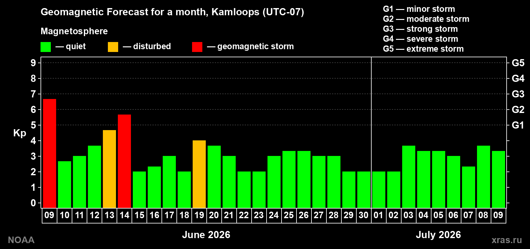 Forecast of the daily maximal value of geomagnetic index&nbsp;Kp for <b>1 month</b> (31 days) <b>from Jun 09, 2026 to Jul 09, 2026</b>