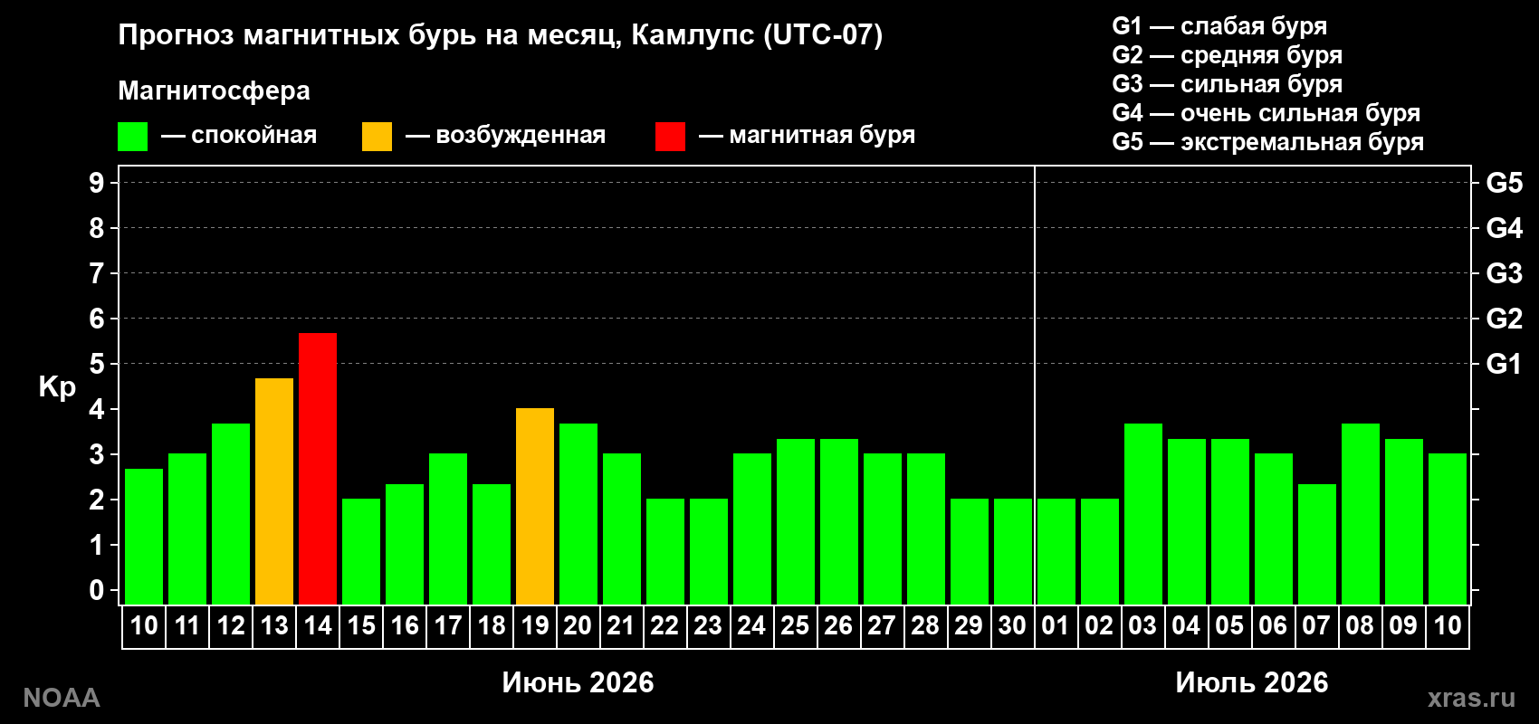 Прогноз максимального суточного геомагнитного индекса Kp на <b>1 месяц</b> (31 день) <b>с 10 июня по 10 июля 2026 г</b>
