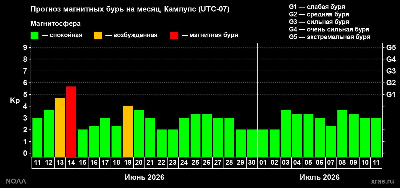 Прогноз максимального суточного геомагнитного индекса Kp на <b>1 месяц</b> (31 день) <b>с 11 июня по 11 июля 2026 г</b>