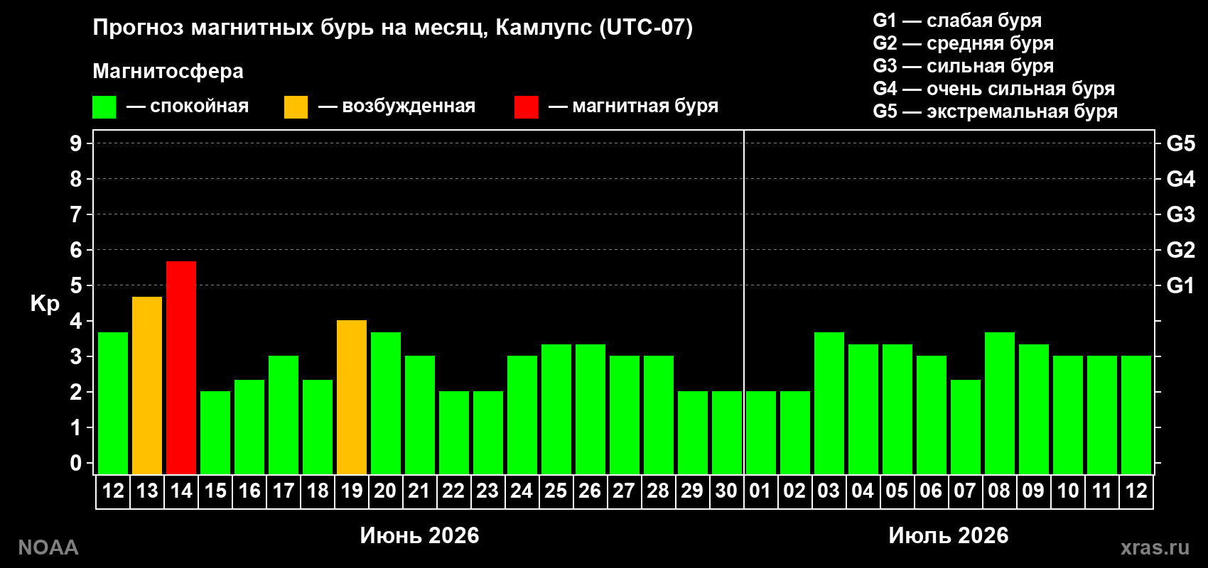 Прогноз максимального суточного геомагнитного индекса Kp на <b>1 месяц</b> (31 день) <b>с 12 июня по 12 июля 2026 г</b>