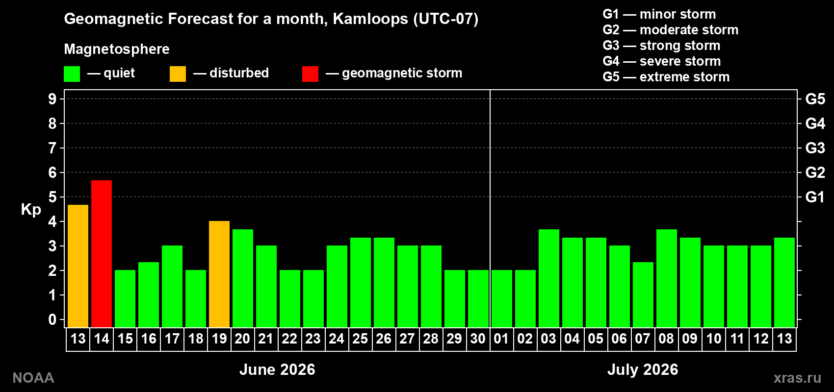 Forecast of the daily maximal value of geomagnetic index Kp for <b>1 month</b> (31 days) <b>from Jun 13, 2026 to Jul 13, 2026</b>