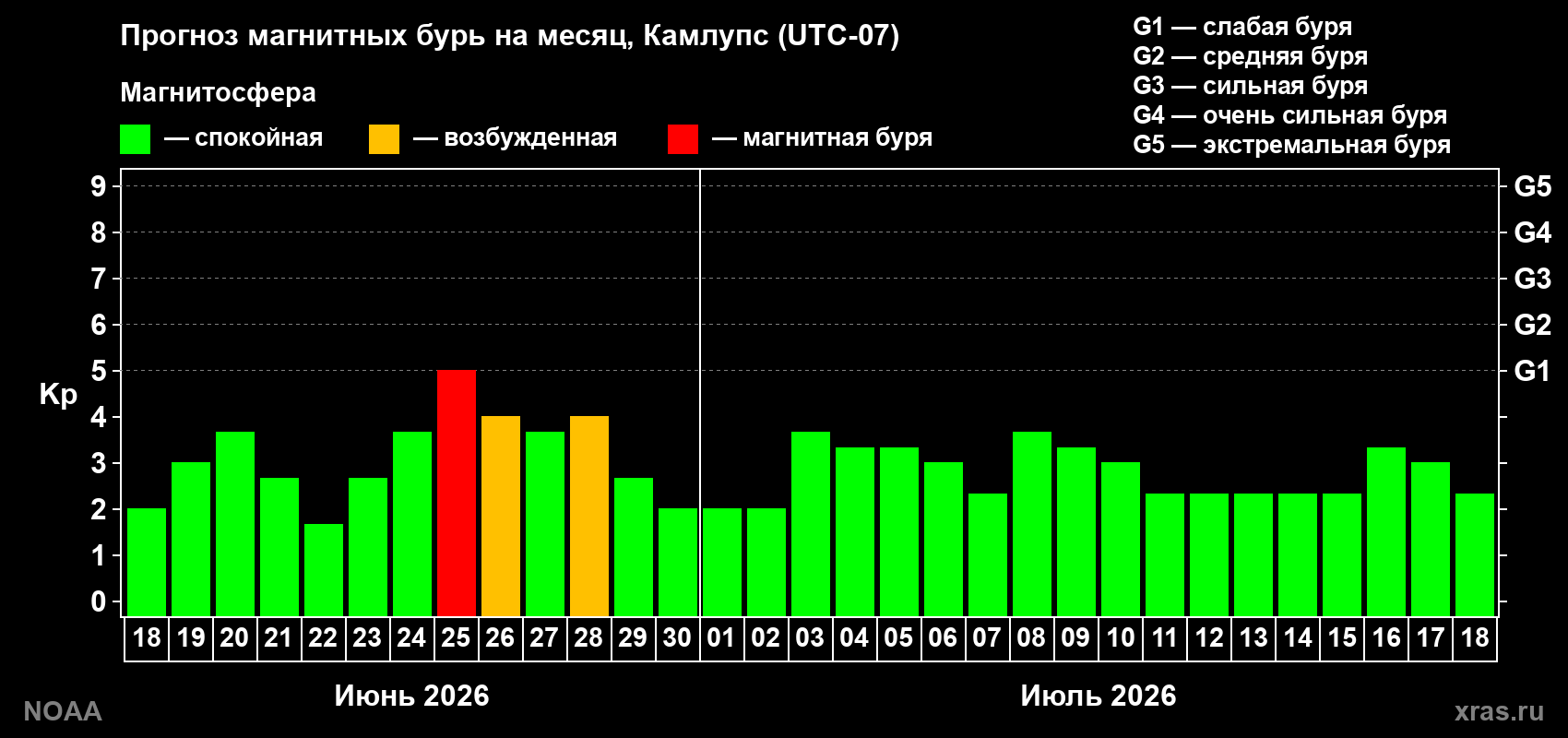 Прогноз максимального суточного геомагнитного индекса&nbsp;Kp на <b>1 месяц</b> (31 день) <b>с 18 июня по 18 июля 2026 г</b>
