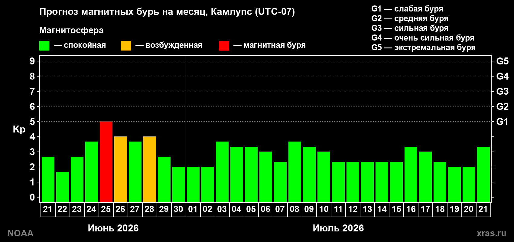 Прогноз максимального суточного геомагнитного индекса&nbsp;Kp на <b>1 месяц</b> (31 день) <b>с 21 июня по 21 июля 2026 г</b>