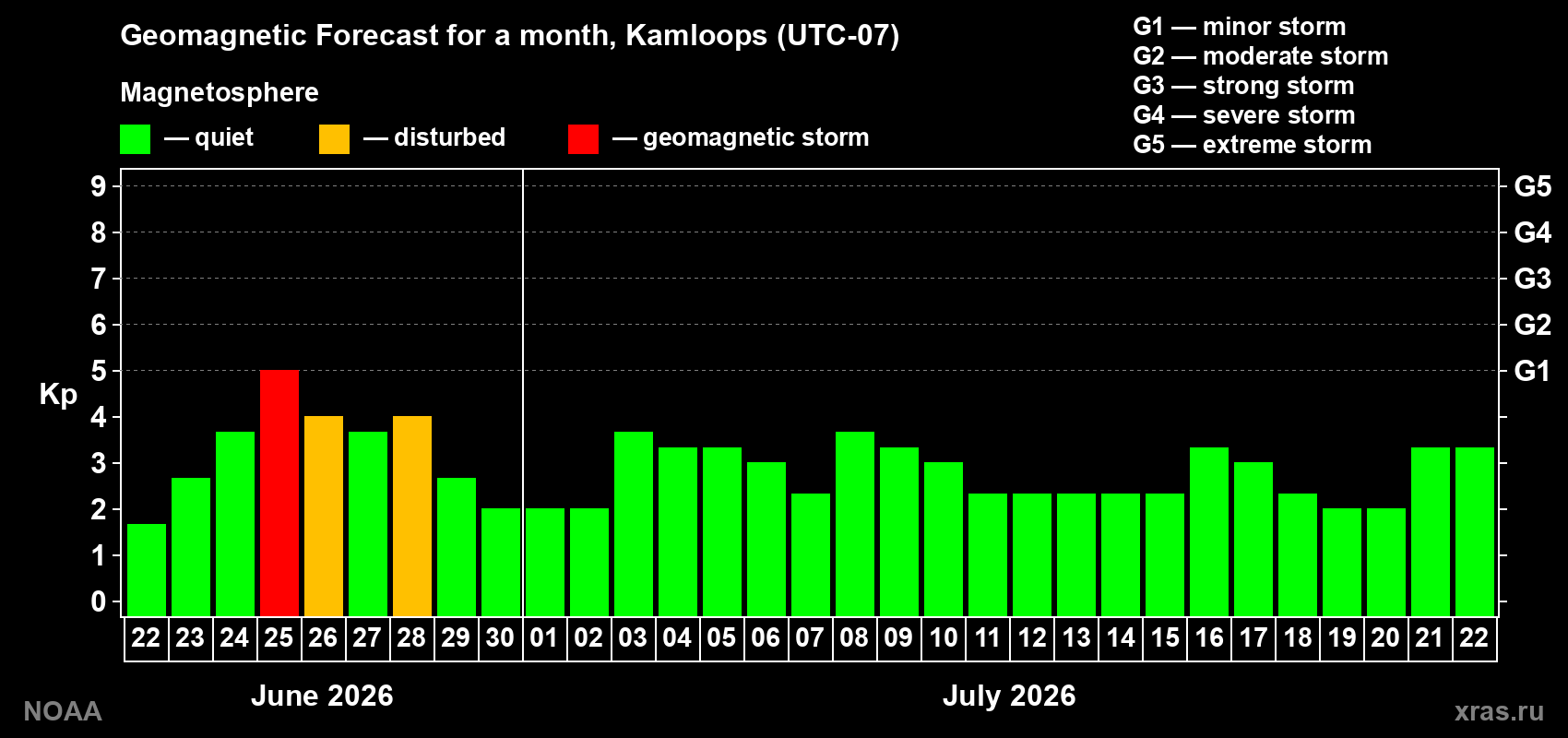 Forecast of the daily maximal value of geomagnetic index&nbsp;Kp for <b>1 month</b> (31 days) <b>from Jun 22, 2026 to Jul 22, 2026</b>