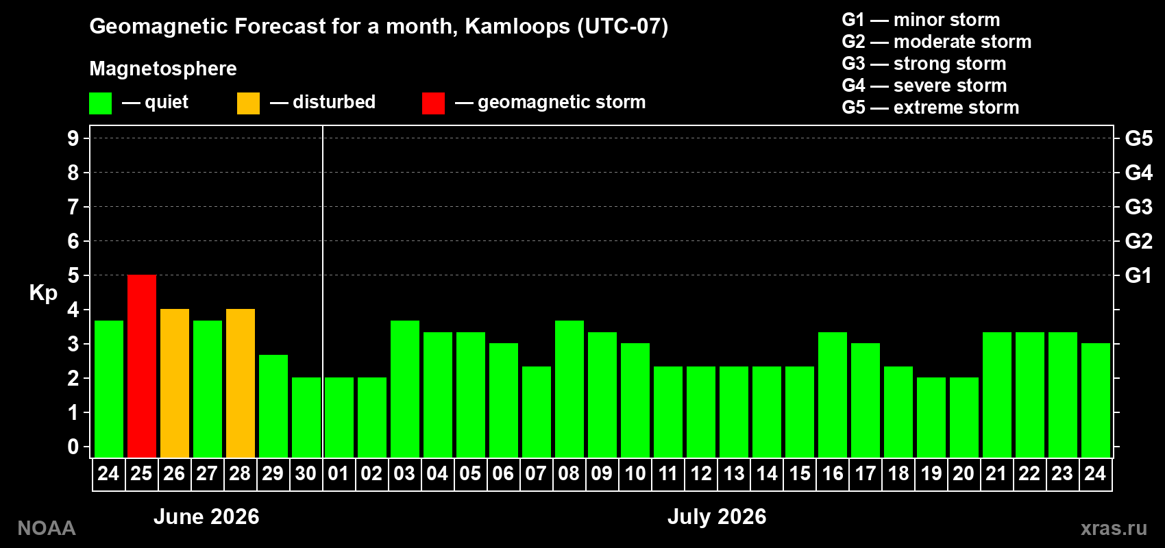 Forecast of the daily maximal value of geomagnetic index&nbsp;Kp for <b>1 month</b> (31 days) <b>from Jun 24, 2026 to Jul 24, 2026</b>