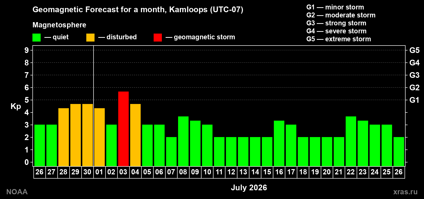 Forecast of the daily maximal value of geomagnetic index Kp for <b>1 month</b> (31 days) <b>from Jun 26, 2026 to Jul 26, 2026</b>