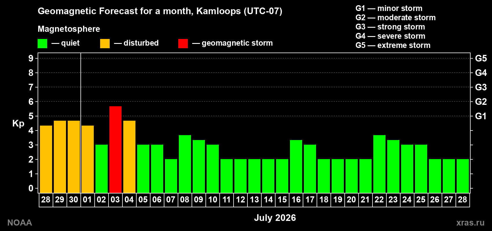 Forecast of the daily maximal value of geomagnetic index&nbsp;Kp for <b>1 month</b> (31 days) <b>from Jun 28, 2026 to Jul 28, 2026</b>