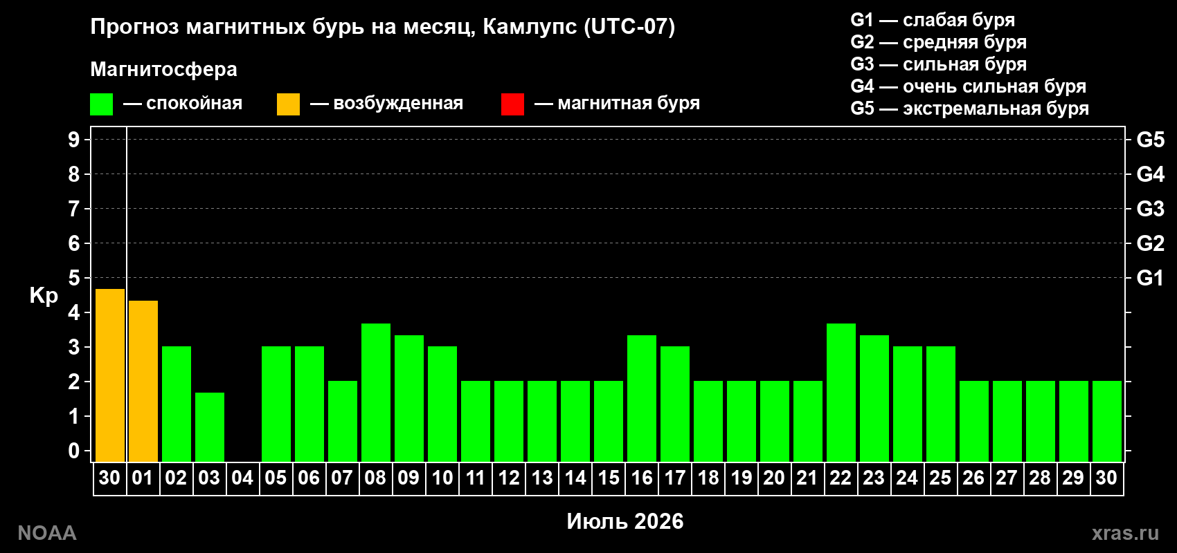 Прогноз максимального суточного геомагнитного индекса Kp на <b>1 месяц</b> (31 день) <b>с 30 июня по 30 июля 2026 г</b>