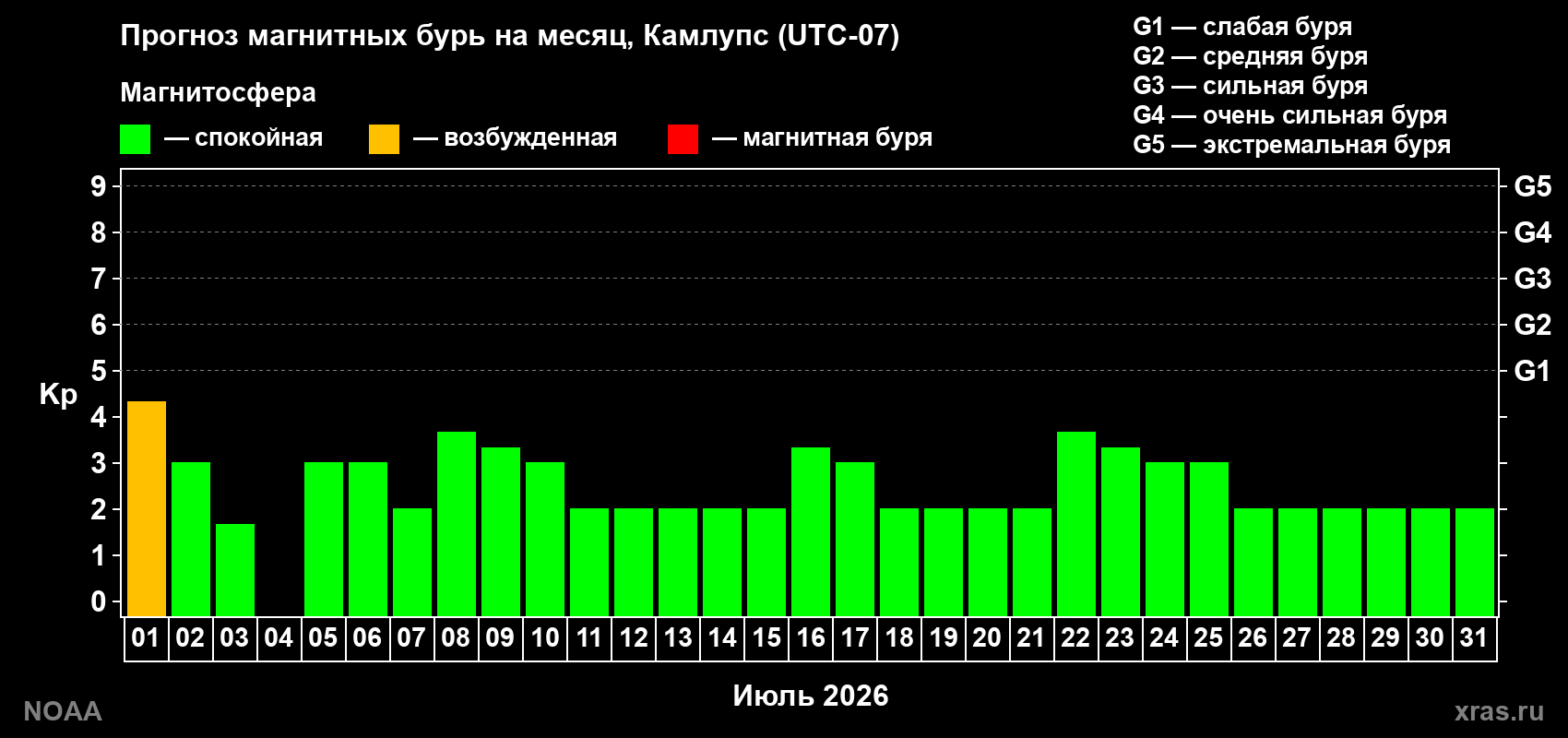 Прогноз максимального суточного геомагнитного индекса&nbsp;Kp на <b>1 месяц</b> (31 день) <b>с 01 июля по 31 июля 2026 г</b>